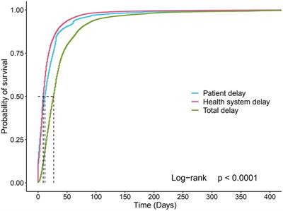 Assessing heterogeneity of patient and health system delay among TB in a population with internal migrants in China